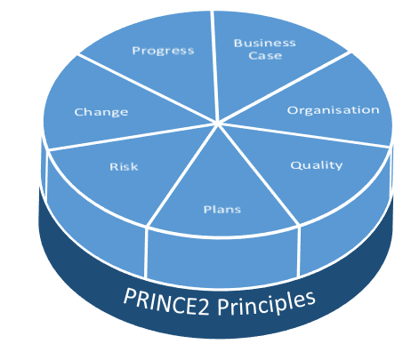 PRINCE2 Principles and processes