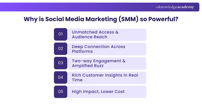 Why is Social Media Marketing (SMM) so Powerful?