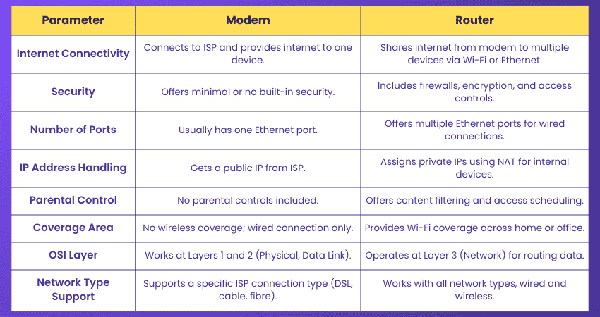 Difference Between Modem and a Router Difference Between Modem and a Router