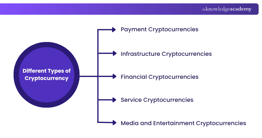 Various Types of Cryptocurrency
