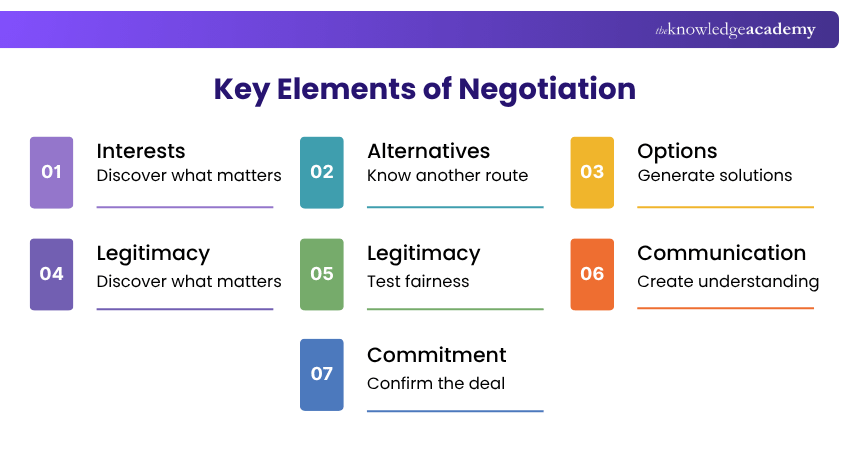 Key Elements of Negotiation Elements of Negotiation