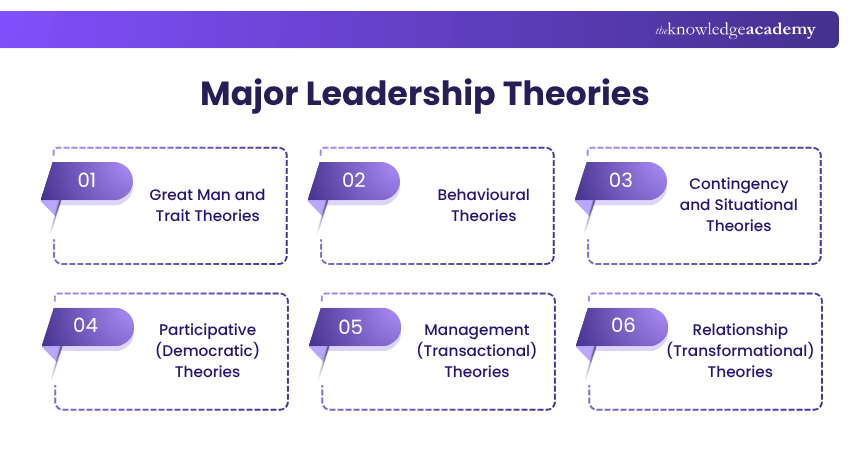 Major Theories on Leadership Major Leadership Theories