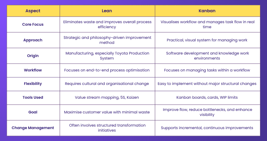 Key Difference Between Lean and Kanban Key Difference Between Lean and Kanban