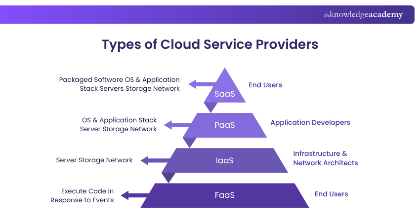 Types of Cloud Service Providers Different Types of Cloud Service Providers