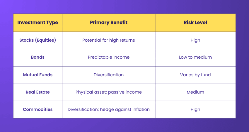 Types of Investments