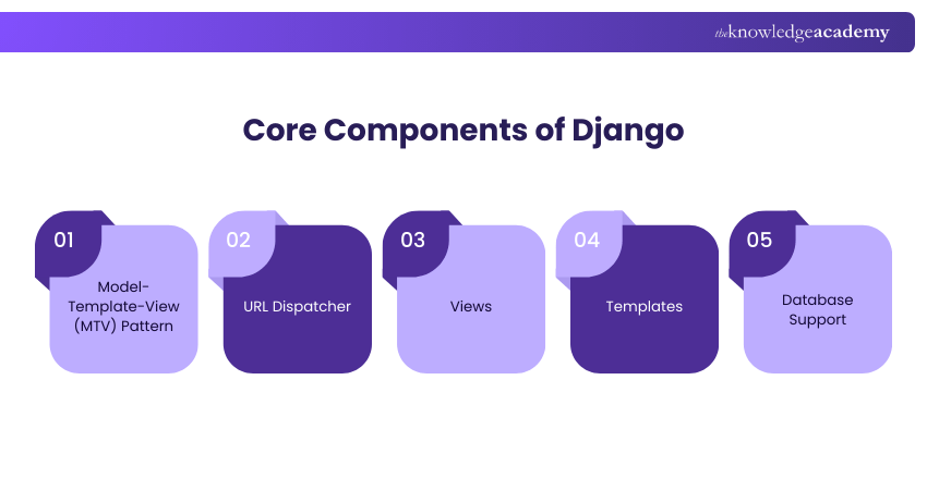 Core Components of Django