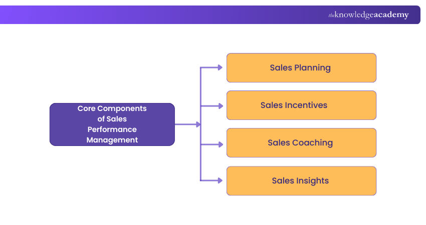 Core Components of Sales Performance Management