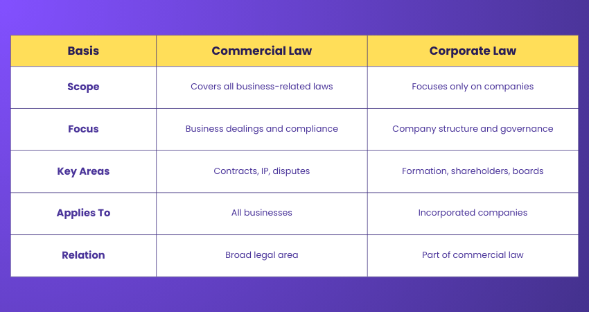 Corporate Law vs Commercial Law