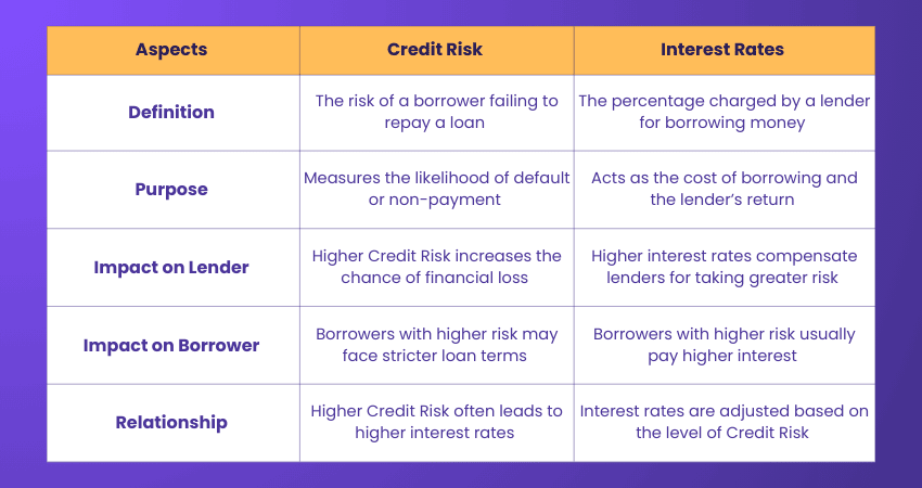 Differences Between Credit Risk and Interest Rates
