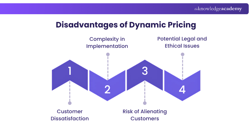Disadvantages of Dynamic Pricing