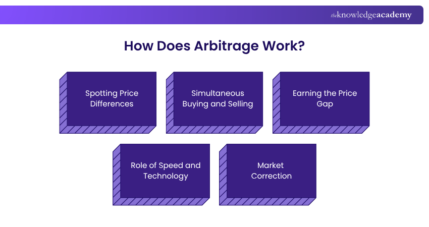 How Does Arbitrage Work How Does Arbitrage Work