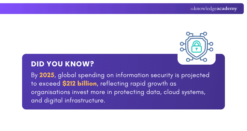 Information Security Spending on the Rise