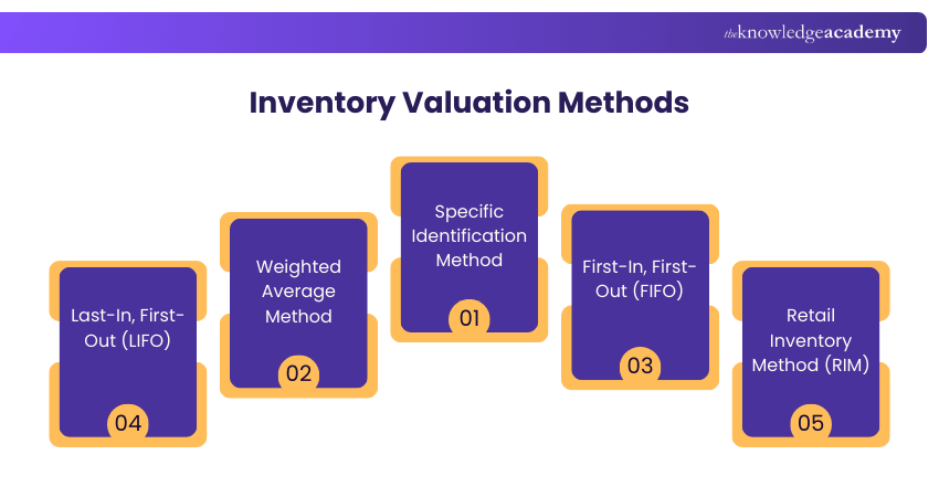 Inventory Accounting: Methods, Valuation and Key Concepts