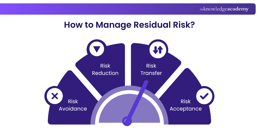 Manage Residual Risk Manage Residual Risk