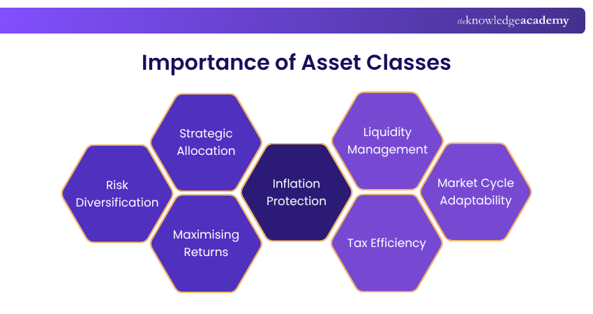Importance of Asset Classes