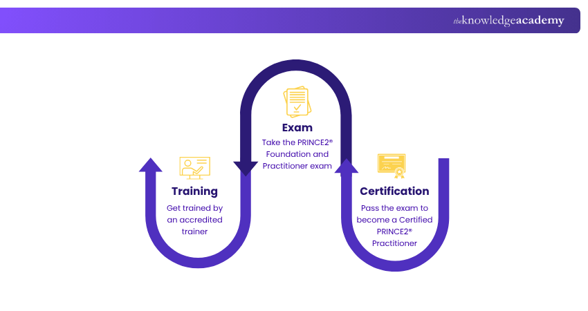 PRINCE2 Certification