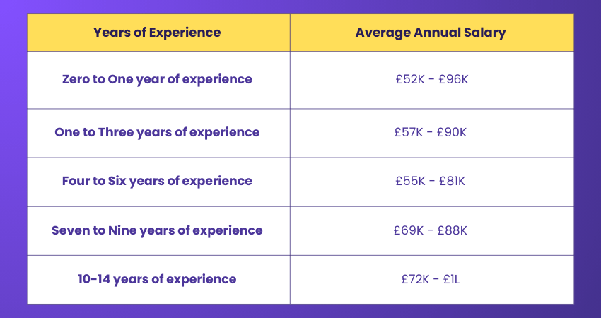 Salary Based on Experience Level