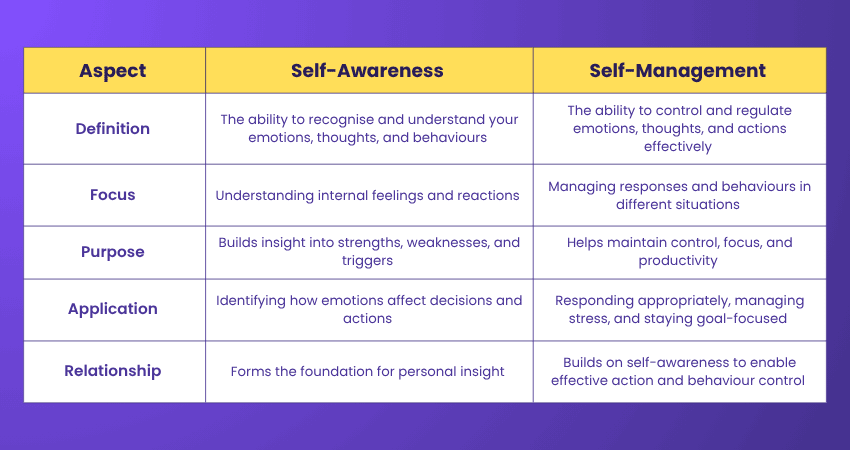 Self-Management and Self-Awareness Self-Management and Self-Awareness