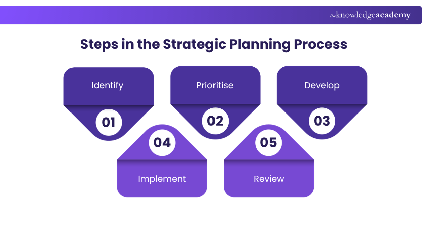 Steps in the Strategic Planning Process