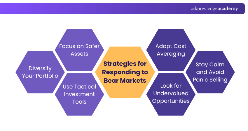 Strategies for Responding to Bear Markets