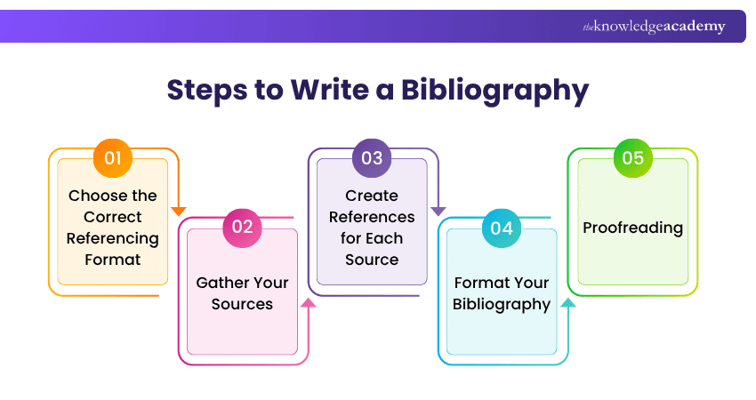 Steps to Write a Bibliography Proofreading Course