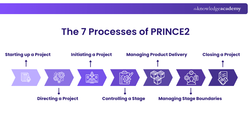 What are the 7 Processes of PRINCE2 What are the 7 Processes of PRINCE2