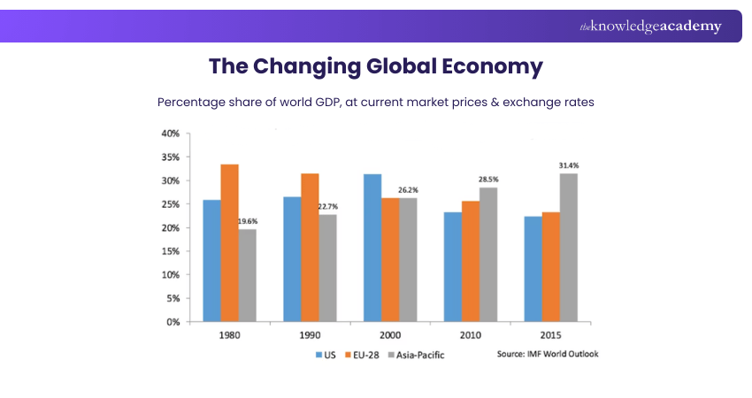 The Changing Global Economy The Changing Global Economy