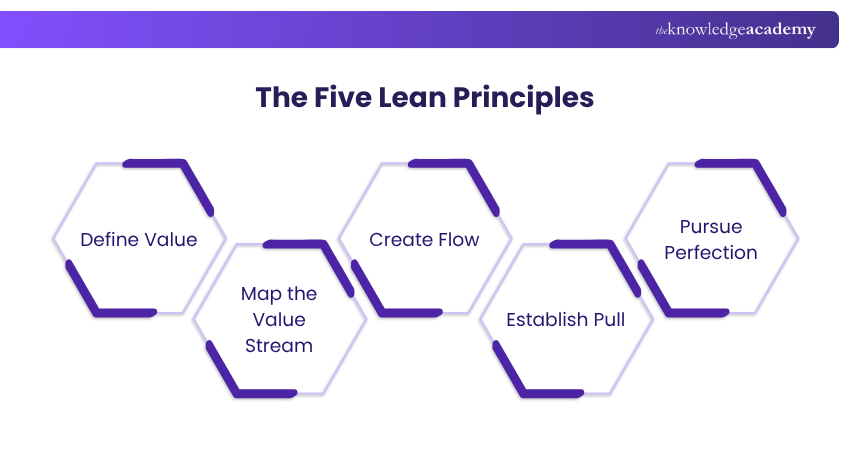 The Five Lean Principles