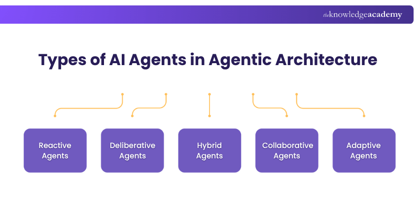 Agentic AI Architecture Types