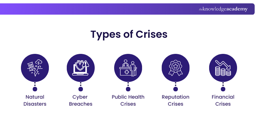 Types of Crises