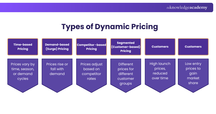 Types of Dynamic Pricing