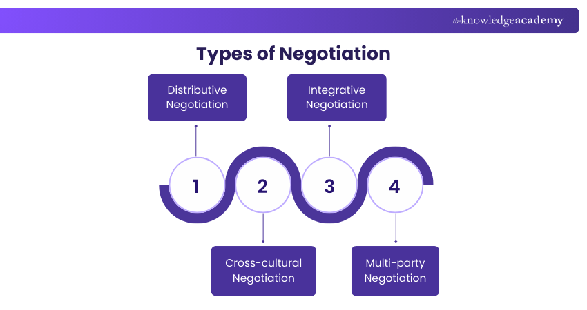 Types of Negotiation