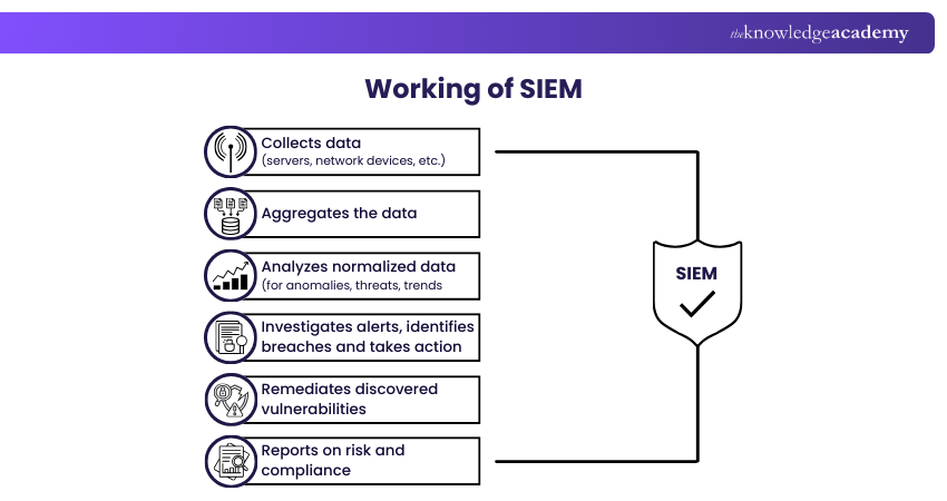 Working of SIEM