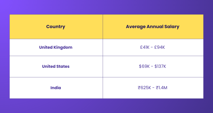 Accountant Salary