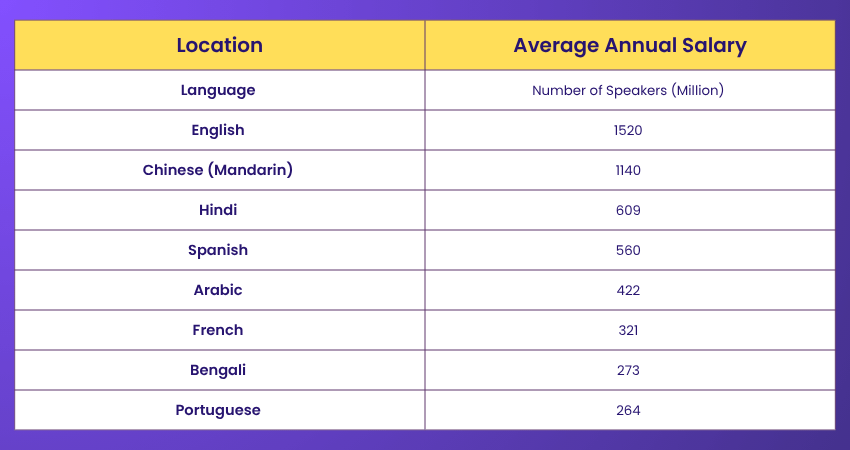 10 Most Spoken Language in the World 10 Most Spoken Language in the World