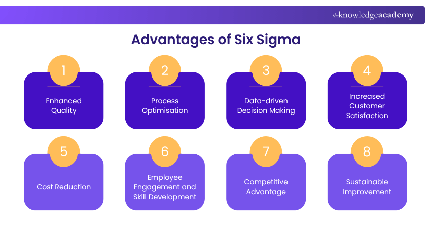 Benefits of Six Sigma Six Sigma Advantages and Disadvantages: Benefits of Six Sigma