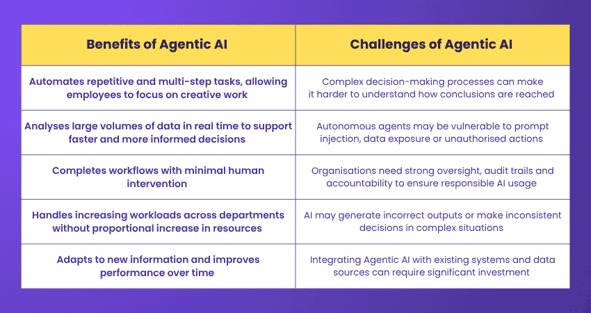 Agentic AI Benefits and Drawbacks Benefits and Drawbacks of Agentic AI