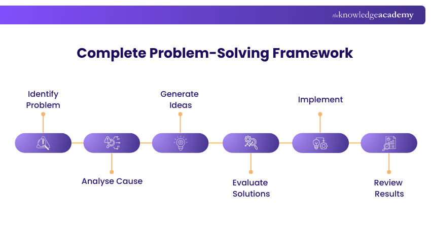 Complete Problem-Solving Framework Complete Problem-Solving Framework