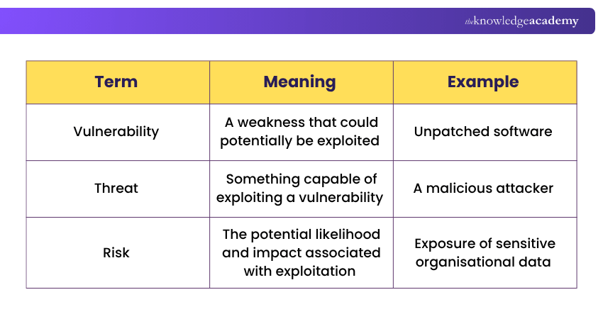Difference Between Vulnerability, Threat and Risk Vulnerability vs Threat vs Risk