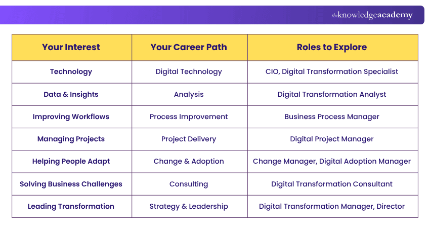 Tips to Choose the Digital Transformation Job Role