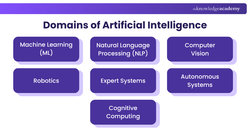 Domains of Artificial Intelligence Domains of Artificial Intelligence Explained