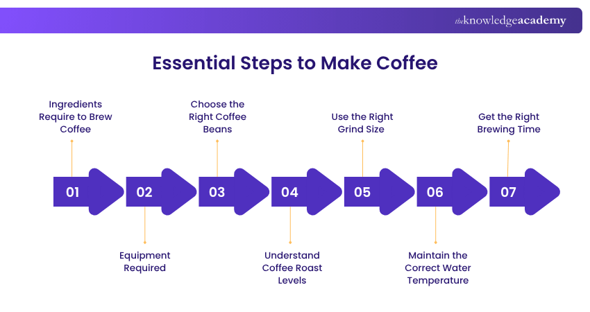 Essential Steps to Make Coffee Key Steps to Make Coffee