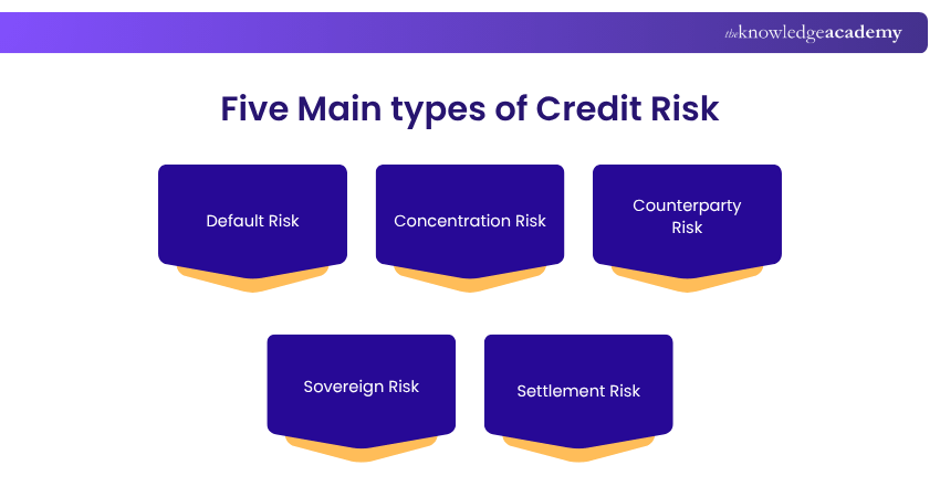 Types of Credit Risk Main Types of Credit Risk