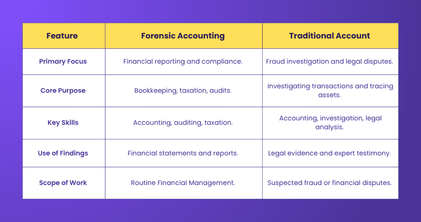 Difference between Forensic Accounting and traditional accounting Difference between Forensic Accounting and traditional accounting