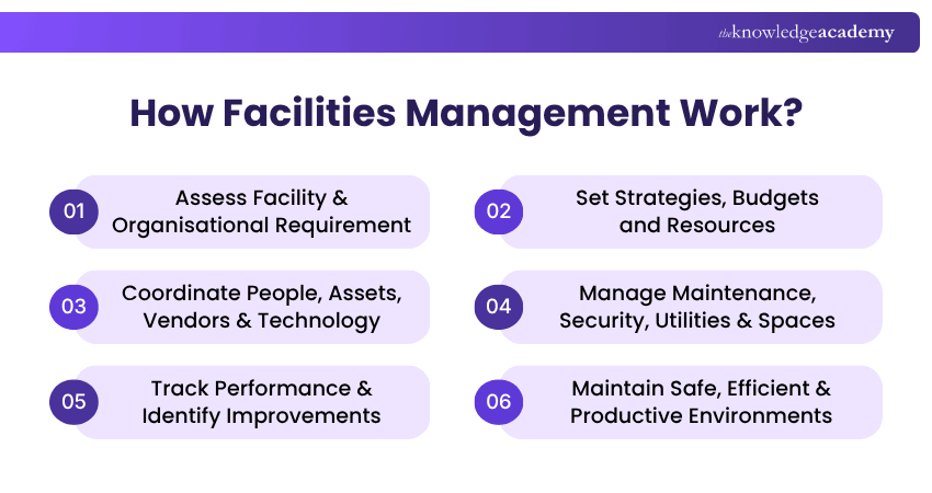 How Facilities Management Works?