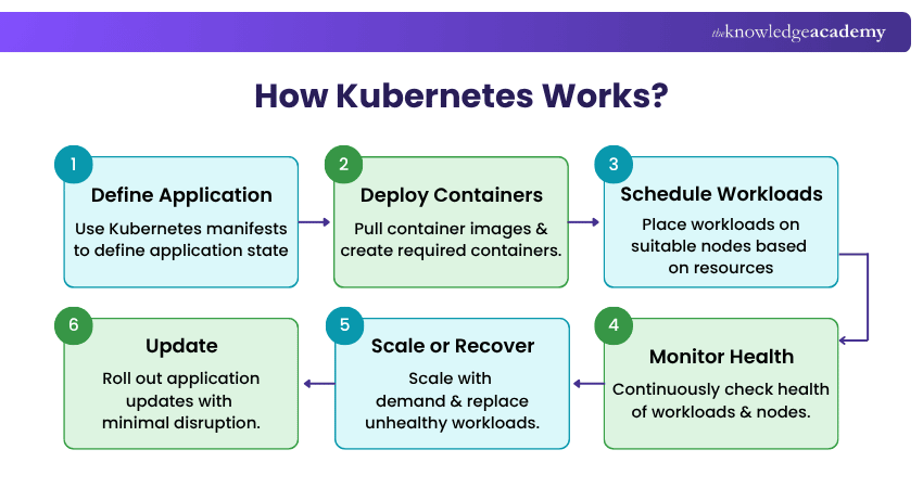 How does Kubernetes Work? Working of Kubernetes