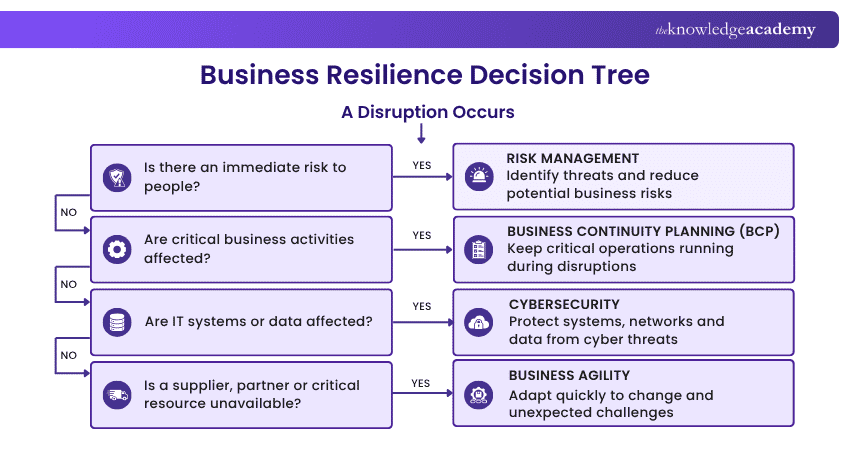 Key Components of Business Resilience Important Components of Business Resilience