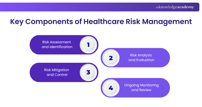Key Components of Healthcare Risk Management Components of Healthcare Risk Management