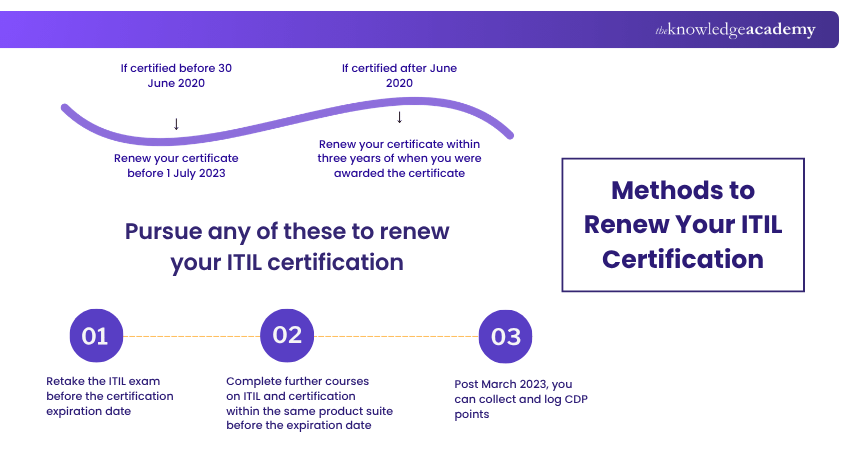 Methods to Renew your ITIL certification Pursue any of these to renew your ITIL Certification