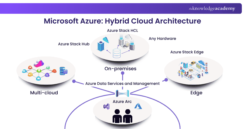 Microsoft Azure: Hybrid Cloud Architecture Hybrid Cloud Architecture Microsoft Azure